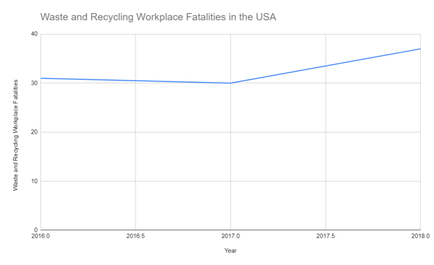 Wasted and Recycling workplace