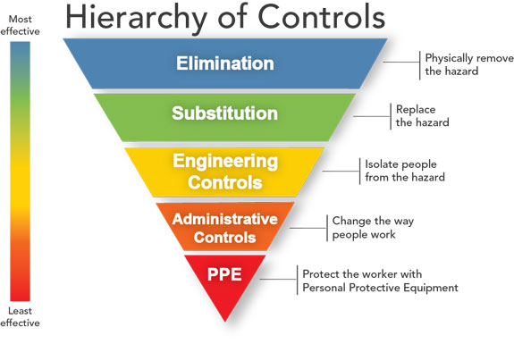 Hierarchy of controls model